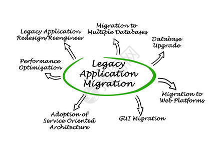 遗留应用程序迁移图片