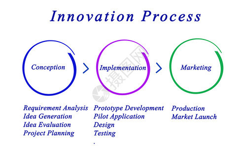 创新过程的阶段图片