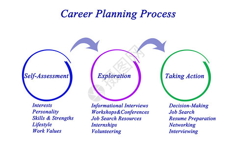职业规划流程示意图图片