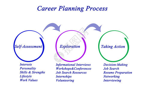 职业规划流程示意图背景图片