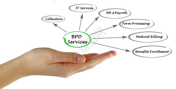 BPO服务示意图图片