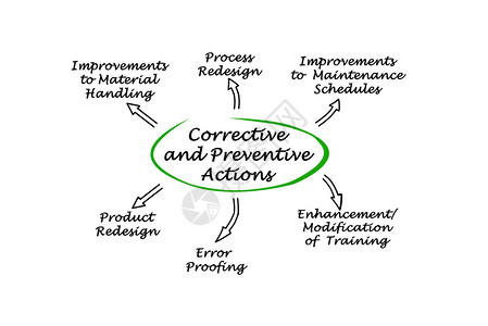 纠正和预防措施图片