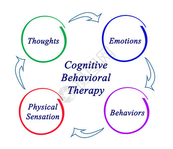 认知行为疗法示意图背景图片