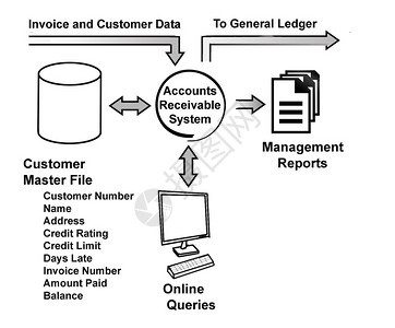 应收账款系统示意图图片