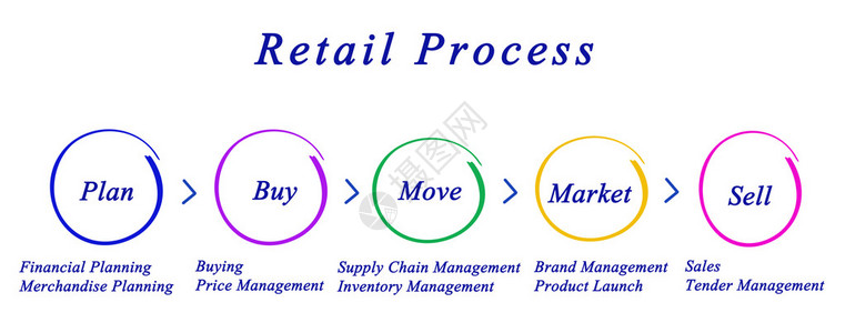 零售流程示意图图片