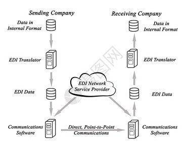 EDI网络服务提供图片