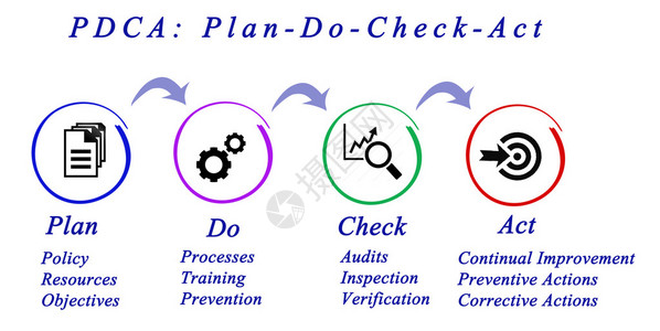 PDCA示意图介绍图片