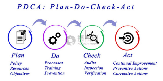 PDCA示意图介绍图片