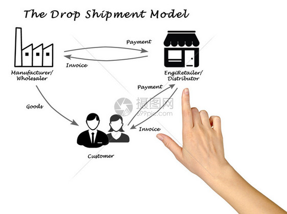 DropShipment模型示意图图片