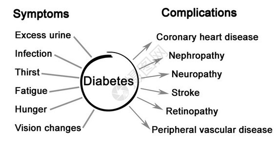 糖尿病症状和并发症图示表Disic病图片
