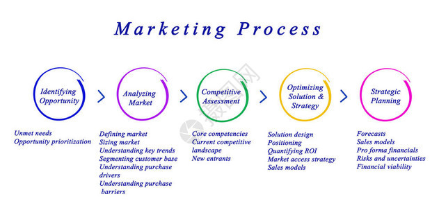 营销流程示意图图片