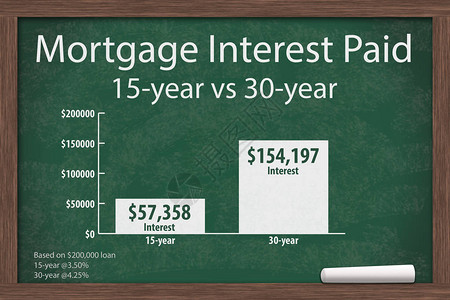 了解抵押贷款利率成本带粉笔的黑板和支付的抵押贷图片