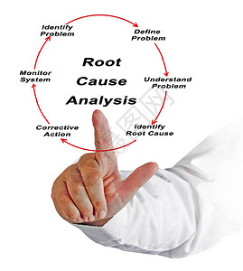 提出根本原因分析图片