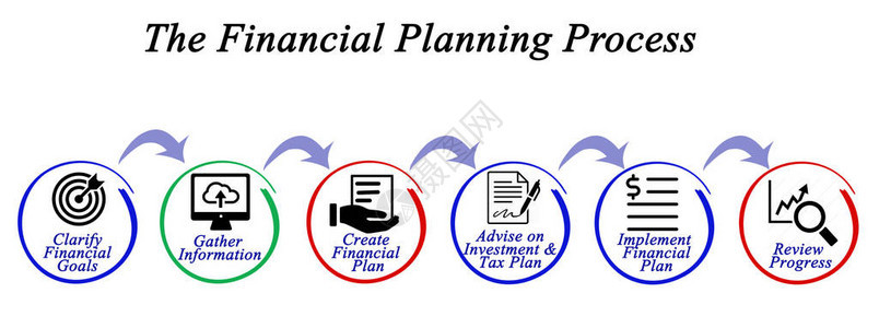 财务规划流程示意图片