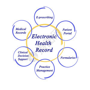 电子健康记录的好处图片