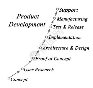 产品开发流程的步骤背景图片