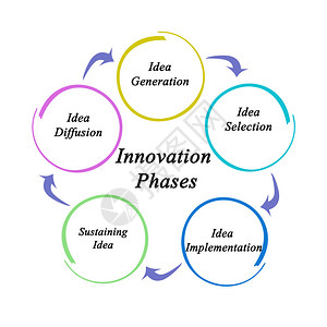 创新的五个阶段图片