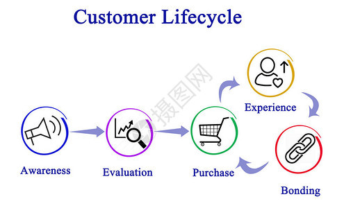 客户生命周期图片