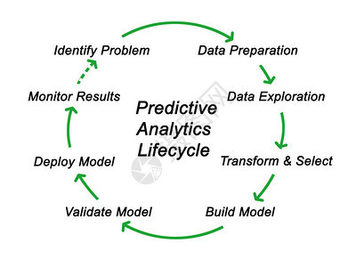 预测分析的构成分生命周期图片