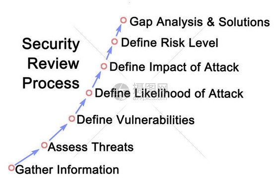安全审查程序各组成部图片