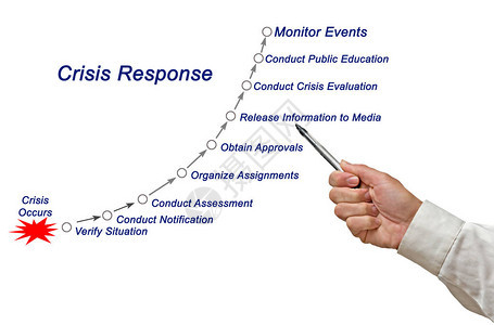 危机应对流程的组成部分图片