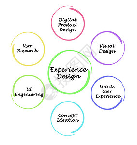 影响体验设计的因素背景图片