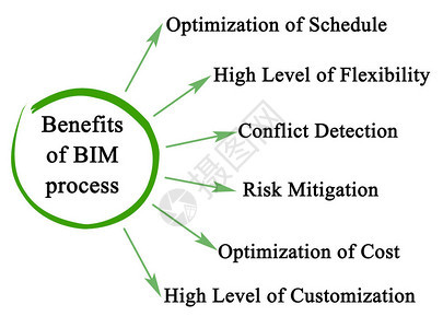BIM流程的好处背景图片