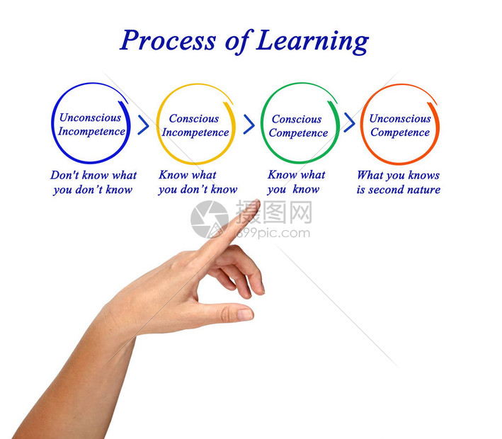 呈现学习过程高清图片下载-正版图片505286658-摄图网