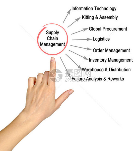 介绍供应链管理图片