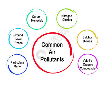 六种常见的空气污染物图片