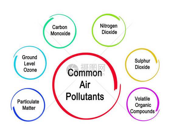 六种常见的空气污染物图片