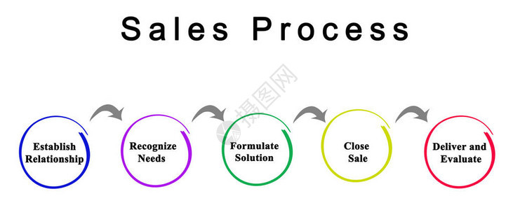 销售流程的步骤图片