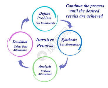 迭代过程的组成部分图片