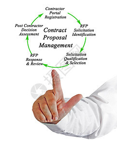 合同建议管理流程的组成部分图片