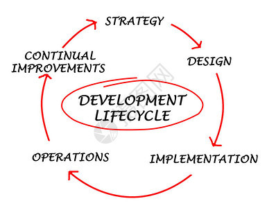 development生命周期的组成部分背景图片