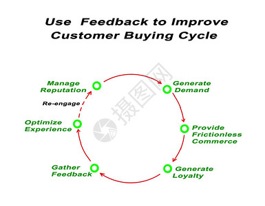 使用反馈改善客户购买周期图片