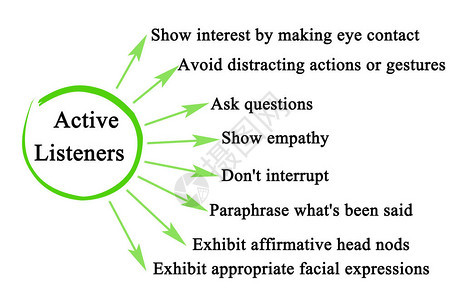 积极倾听者的特征背景图片