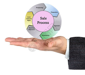 销售流程的六个组成部分图片