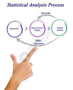 统计分析过程的组成部分背景图片