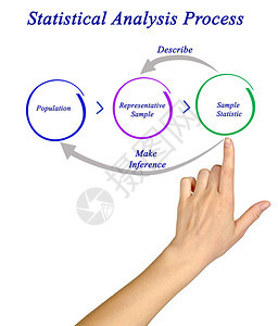 统计分析过程的组成部分背景图片