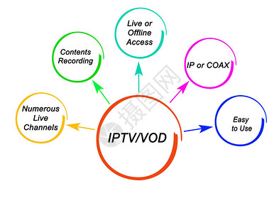 IPTV和VO的好处图片