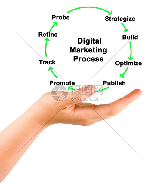 介绍数字营销流程DigitalMarketingpr图片