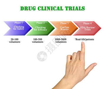 展示药物临床试验图片