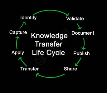 知识转移的构成组部分图片