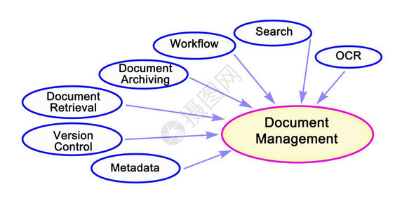 文档管理的七个组成部分图片