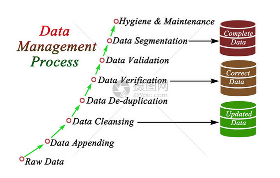 数据管理流程图片