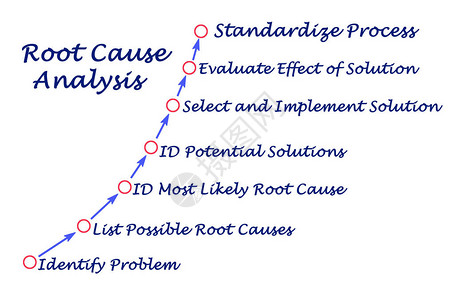 根本原因分析过程图片