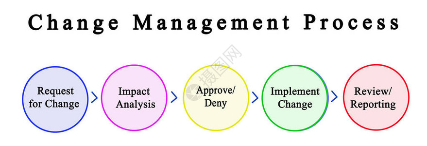 变革管理流程各组成部分的背景图片