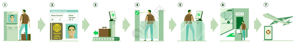 从机场入口到登机起飞的生物特征值机图片