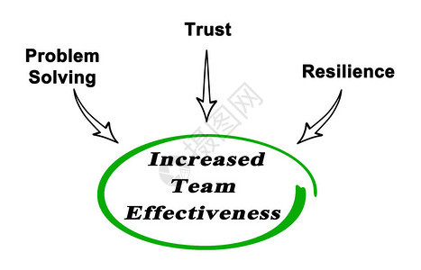 提高团队效率的驱动因素图片